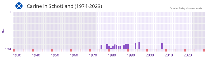 Carine in der Vornamen-Hitliste von Schottland (1974-2023)
