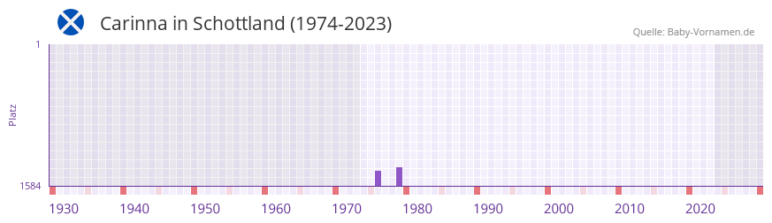 Carinna in der Vornamen-Hitliste von Schottland (1974-2023)