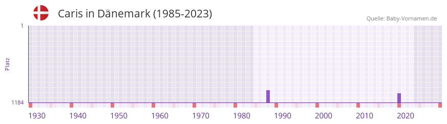 Caris in der Vornamen-Hitliste von Dnemark (1985-2023)