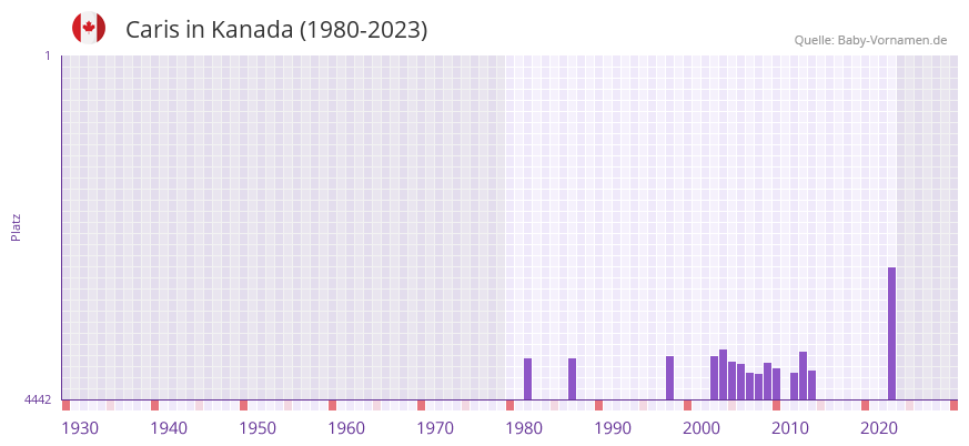 Caris in der Vornamen-Hitliste von Kanada (1980-2023)
