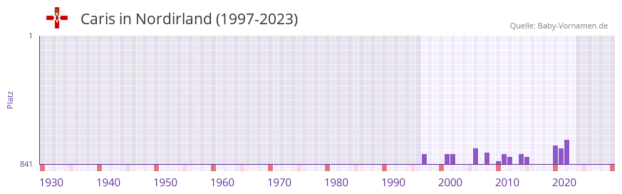 Caris in der Vornamen-Hitliste von Nordirland (1997-2023)