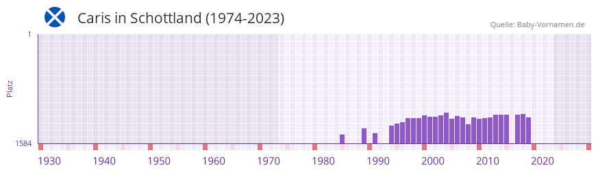 Caris in der Vornamen-Hitliste von Schottland (1974-2023)