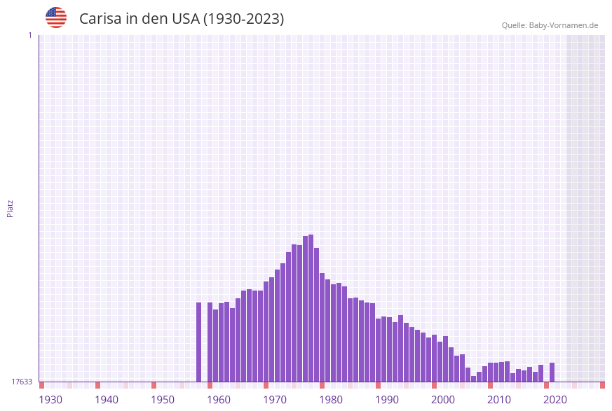 Carisa in der Vornamen-Hitliste von den USA (1930-2023)