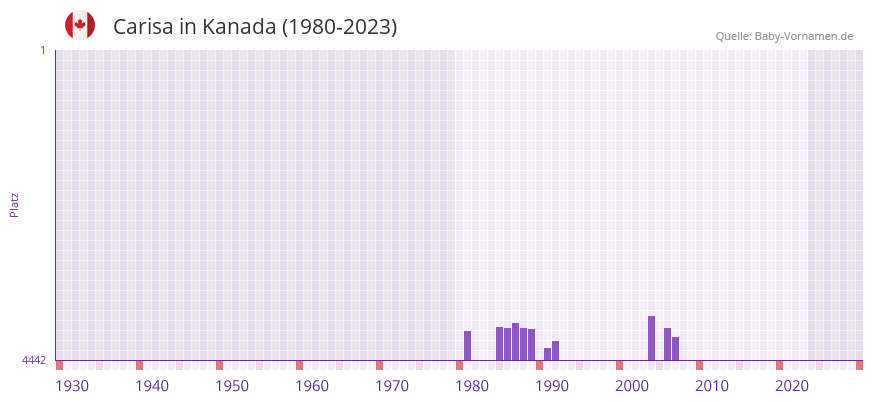 Carisa in der Vornamen-Hitliste von Kanada (1980-2023)