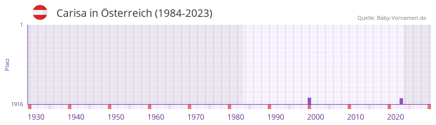 Carisa in der Vornamen-Hitliste von sterreich (1984-2023)