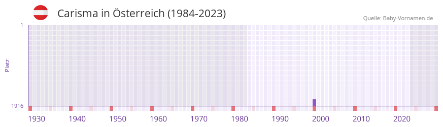 Carisma in der Vornamen-Hitliste von sterreich (1984-2023)