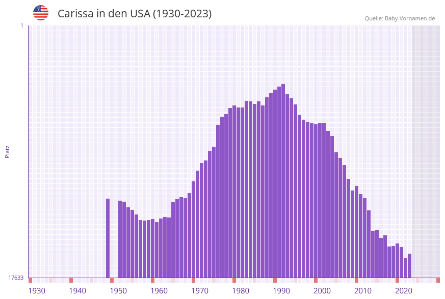 Carissa in der Vornamen-Hitliste von den USA (1930-2023)