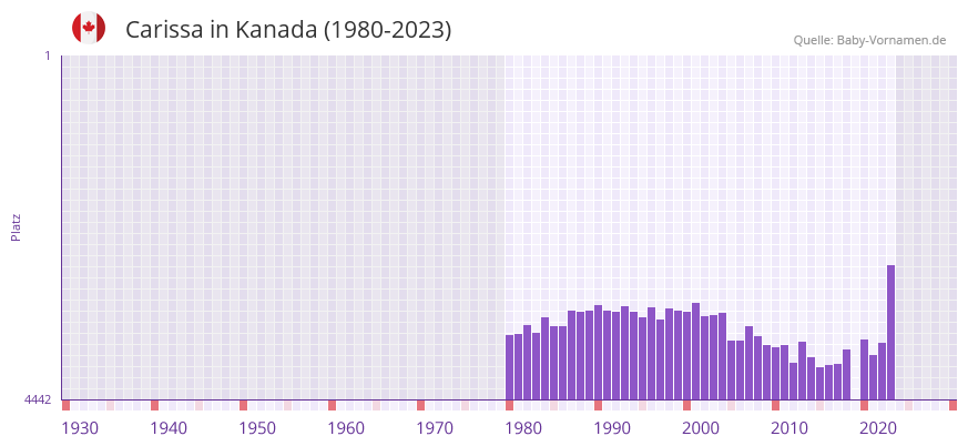 Carissa in der Vornamen-Hitliste von Kanada (1980-2023)