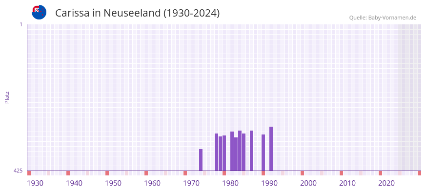 Carissa in der Vornamen-Hitliste von Neuseeland (1930-2024)