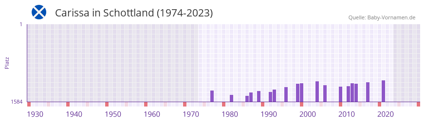 Carissa in der Vornamen-Hitliste von Schottland (1974-2023)