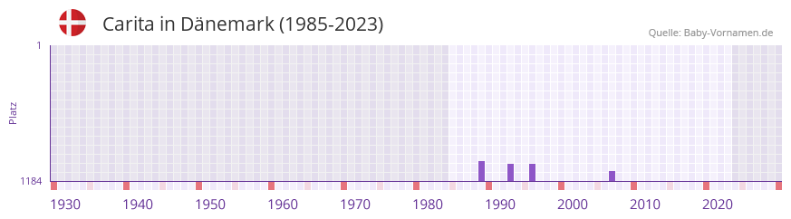 Carita in der Vornamen-Hitliste von Dnemark (1985-2023)