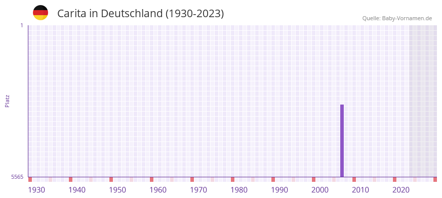 Carita in der Vornamen-Hitliste von Deutschland (1930-2023)