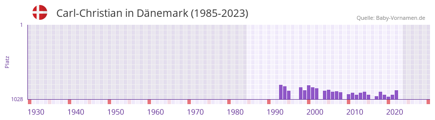 Carl-Christian in der Vornamen-Hitliste von Dänemark (1985-2023) Carl-Christian in der Vornamen-Hitliste von Dänemark (1985-2023)