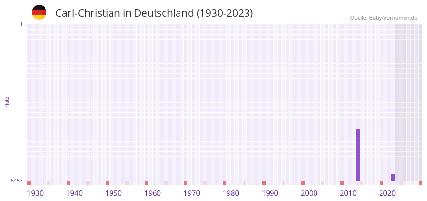 Carl-Christian in der Vornamen-Hitliste von Deutschland (1930-2023) Carl-Christian in der Vornamen-Hitliste von Deutschland (1930-2023)