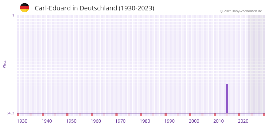 Carl-Eduard in der Vornamen-Hitliste von Deutschland (1930-2023) Carl-Eduard in der Vornamen-Hitliste von Deutschland (1930-2023)