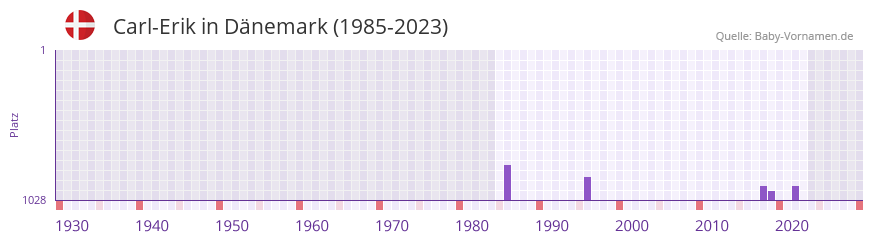 Carl-Erik in der Vornamen-Hitliste von Dnemark (1985-2023)