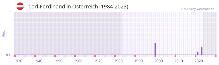Carl-Ferdinand in der Vornamen-Hitliste von sterreich (1984-2023)