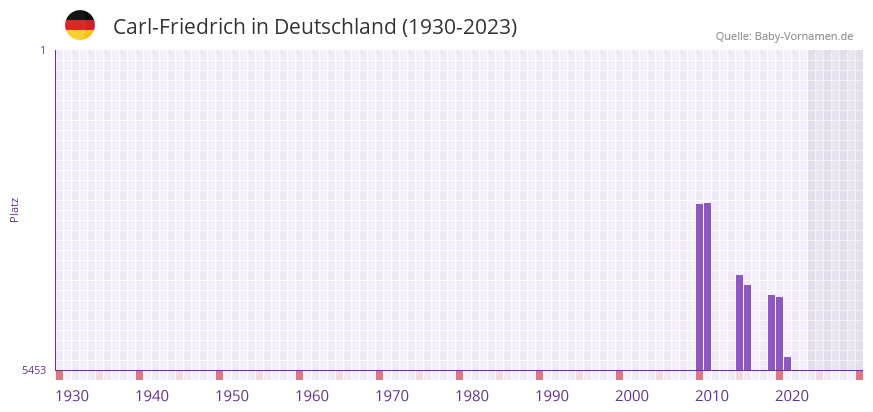 Carl-Friedrich in der Vornamen-Hitliste von Deutschland (1930-2023)