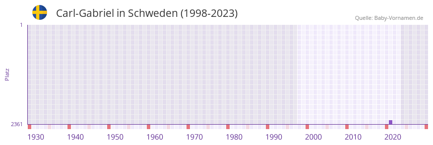 Carl-Gabriel in der Vornamen-Hitliste von Schweden (1998-2023)