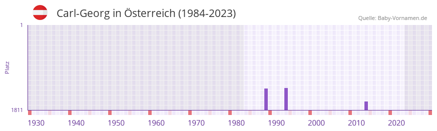 Carl-Georg in der Vornamen-Hitliste von sterreich (1984-2023)