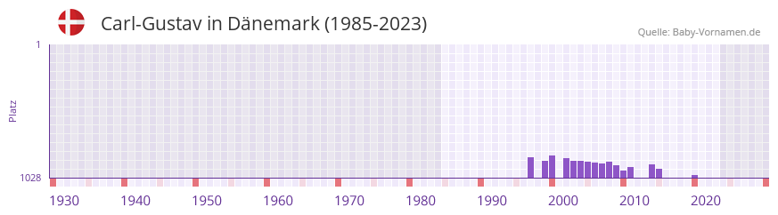 Carl-Gustav in der Vornamen-Hitliste von Dnemark (1985-2023)