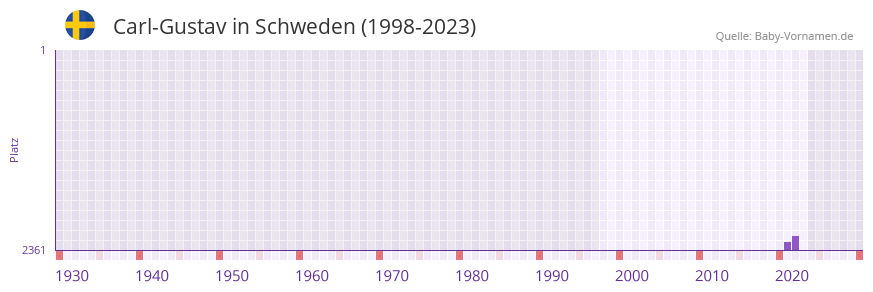 Carl-Gustav in der Vornamen-Hitliste von Schweden (1998-2023)