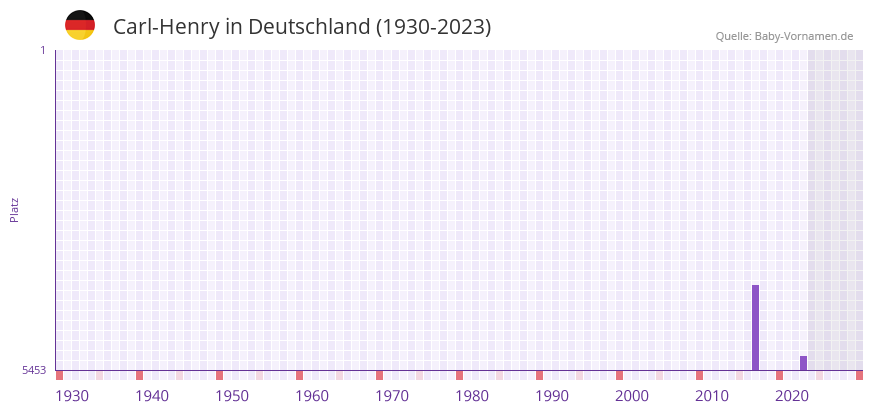 Carl-Henry in der Vornamen-Hitliste von Deutschland (1930-2023)