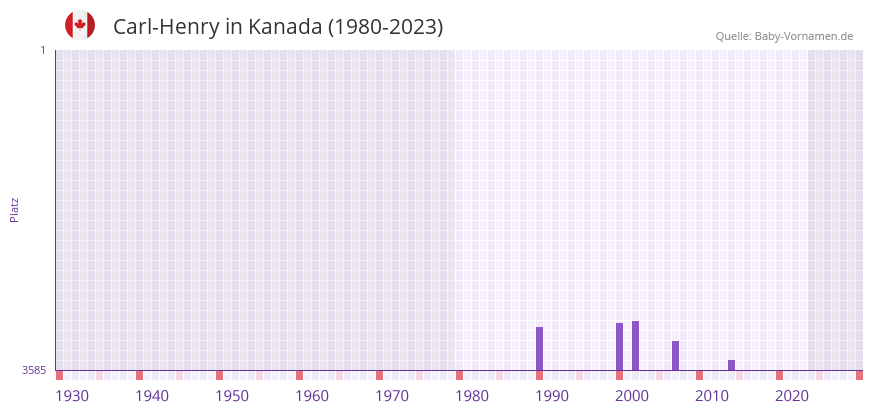 Carl-Henry in der Vornamen-Hitliste von Kanada (1980-2023)