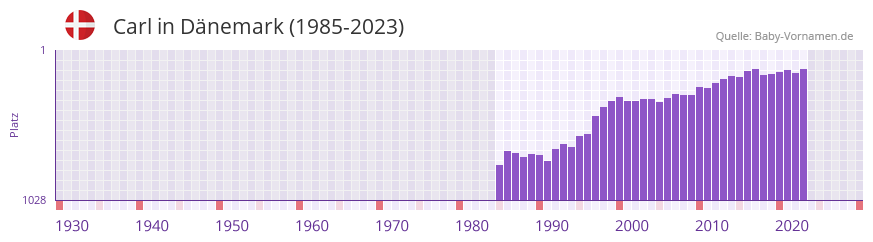 Carl in der Vornamen-Hitliste von Dnemark (1985-2023)