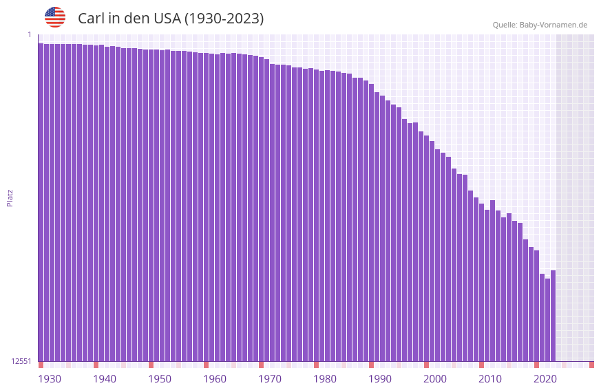 Carl in der Vornamen-Hitliste von den USA (1930-2023)