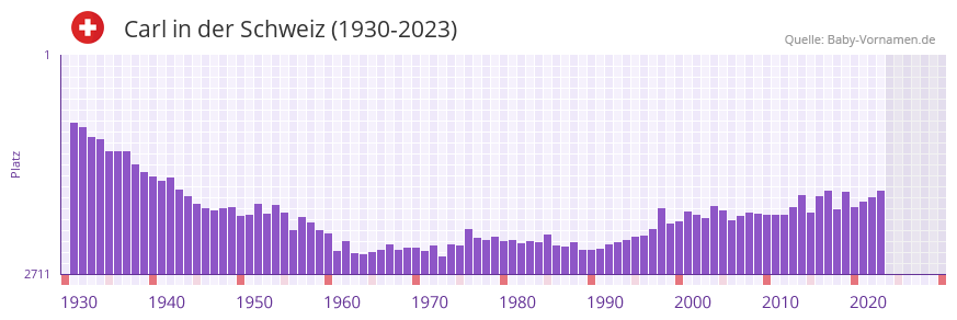 Carl in der Vornamen-Hitliste von der Schweiz (1930-2023)