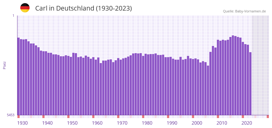 Carl in der Vornamen-Hitliste von Deutschland (1930-2023)