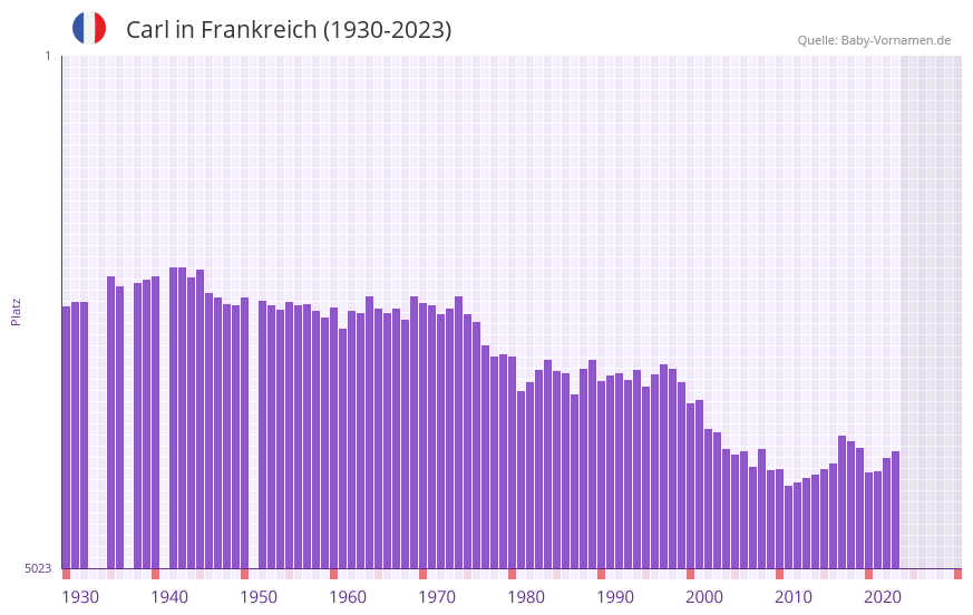 Carl in der Vornamen-Hitliste von Frankreich (1930-2023)