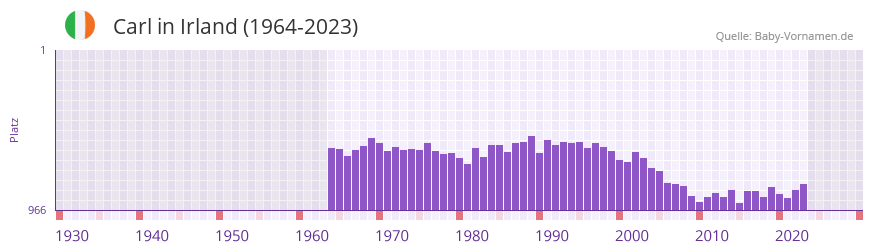 Carl in der Vornamen-Hitliste von Irland (1964-2023)