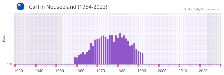 Carl in der Vornamen-Hitliste von Neuseeland (1954-2023)