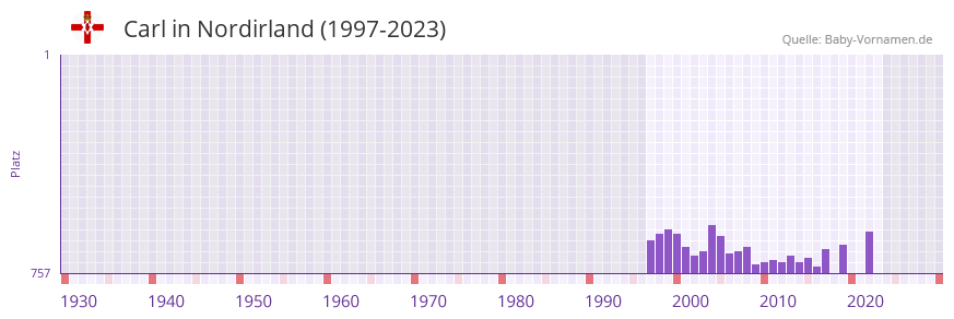 Carl in der Vornamen-Hitliste von Nordirland (1997-2023)