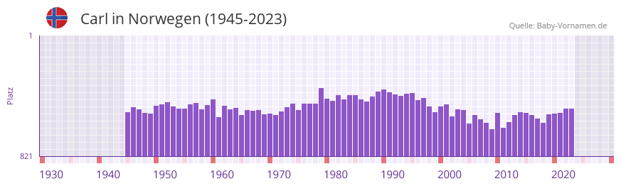 Carl in der Vornamen-Hitliste von Norwegen (1945-2023)