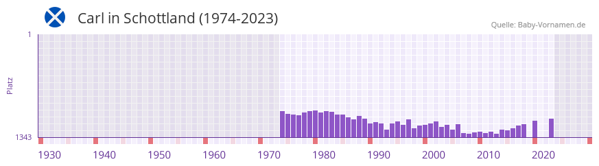 Carl in der Vornamen-Hitliste von Schottland (1974-2023)