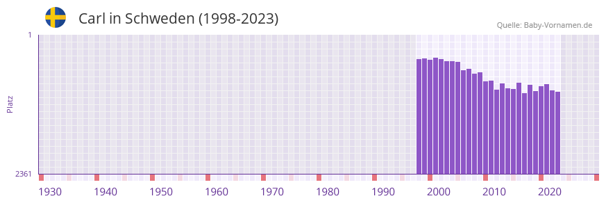 Carl in der Vornamen-Hitliste von Schweden (1998-2023)