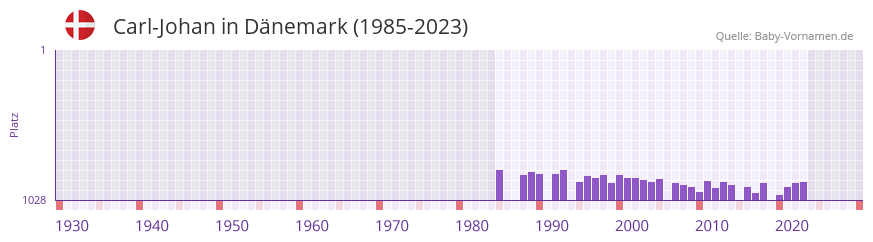 Carl-Johan in der Vornamen-Hitliste von Dnemark (1985-2023)
