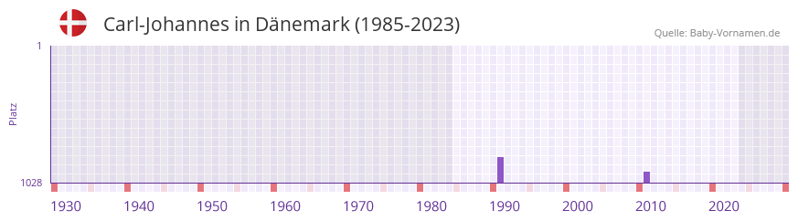 Carl-Johannes in der Vornamen-Hitliste von Dänemark (1985-2023) Carl-Johannes in der Vornamen-Hitliste von Dänemark (1985-2023)