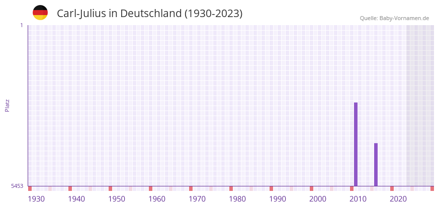 Carl-Julius in der Vornamen-Hitliste von Deutschland (1930-2023)