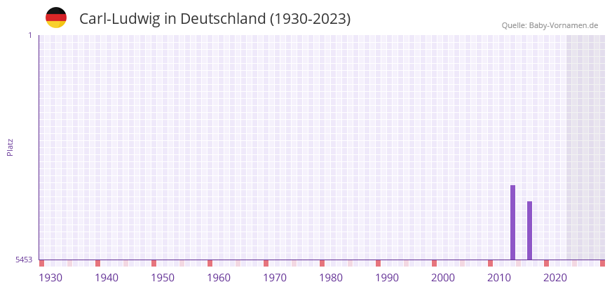 Carl-Ludwig in der Vornamen-Hitliste von Deutschland (1930-2023)