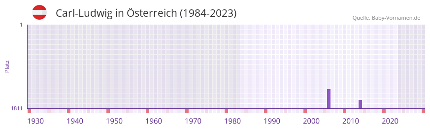 Carl-Ludwig in der Vornamen-Hitliste von sterreich (1984-2023)