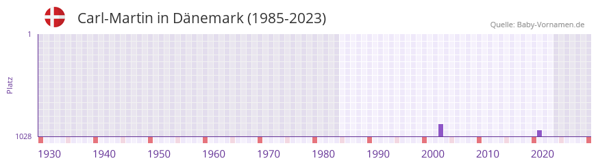 Carl-Martin in der Vornamen-Hitliste von Dnemark (1985-2023)