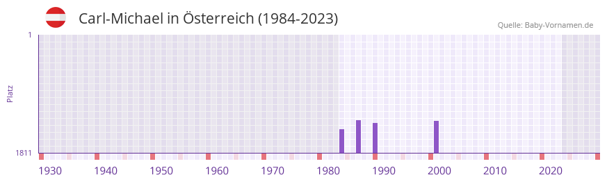 Carl-Michael in der Vornamen-Hitliste von sterreich (1984-2023)