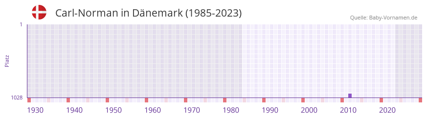 Carl-Norman in der Vornamen-Hitliste von Dänemark (1985-2023) Carl-Norman in der Vornamen-Hitliste von Dänemark (1985-2023)