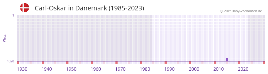 Carl-Oskar in der Vornamen-Hitliste von Dänemark (1985-2023) Carl-Oskar in der Vornamen-Hitliste von Dänemark (1985-2023)
