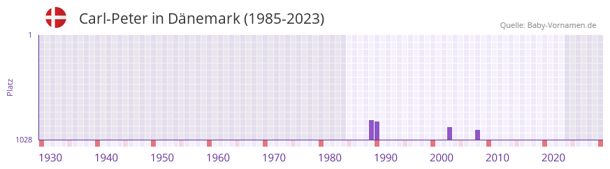 Carl-Peter in der Vornamen-Hitliste von Dnemark (1985-2023)