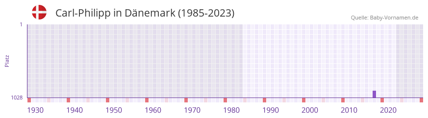 Carl-Philipp in der Vornamen-Hitliste von Dnemark (1985-2023)
